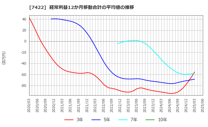 7422 東邦レマック(株): 経常利益12か月移動合計の平均値の推移