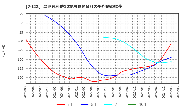 7422 東邦レマック(株): 当期純利益12か月移動合計の平均値の推移