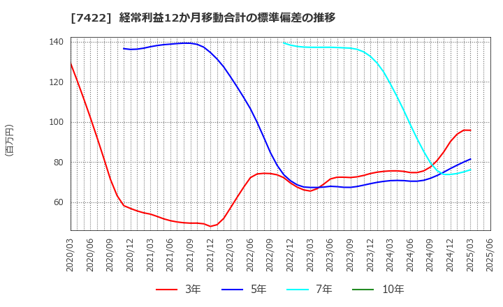 7422 東邦レマック(株): 経常利益12か月移動合計の標準偏差の推移
