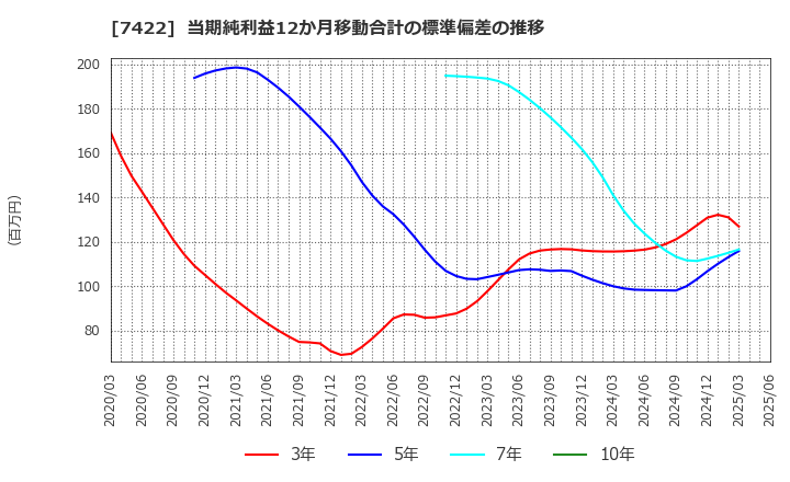 7422 東邦レマック(株): 当期純利益12か月移動合計の標準偏差の推移