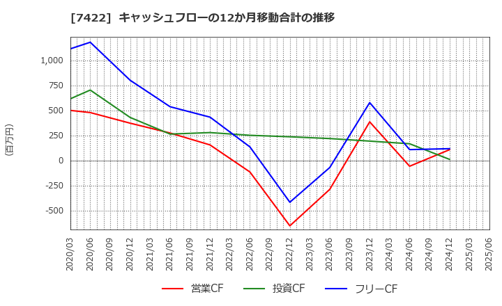 7422 東邦レマック(株): キャッシュフローの12か月移動合計の推移
