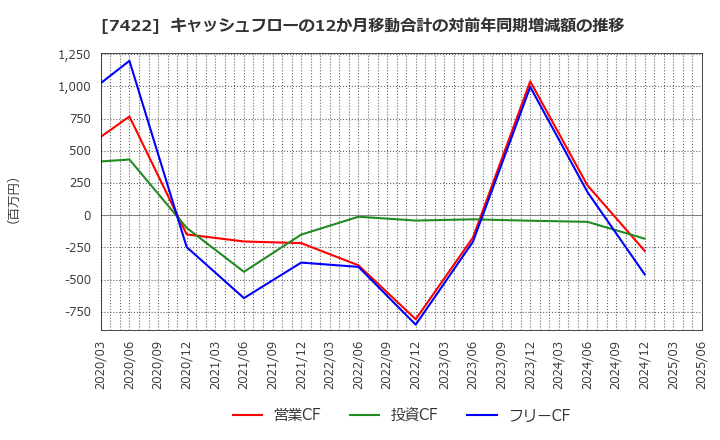 7422 東邦レマック(株): キャッシュフローの12か月移動合計の対前年同期増減額の推移