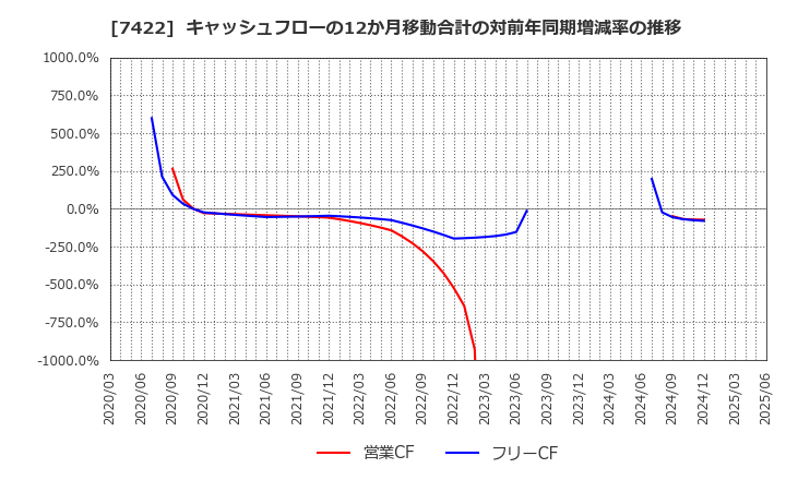 7422 東邦レマック(株): キャッシュフローの12か月移動合計の対前年同期増減率の推移