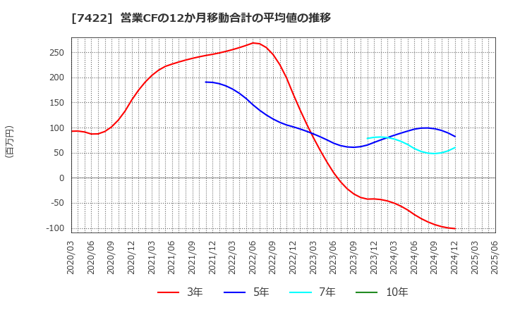 7422 東邦レマック(株): 営業CFの12か月移動合計の平均値の推移