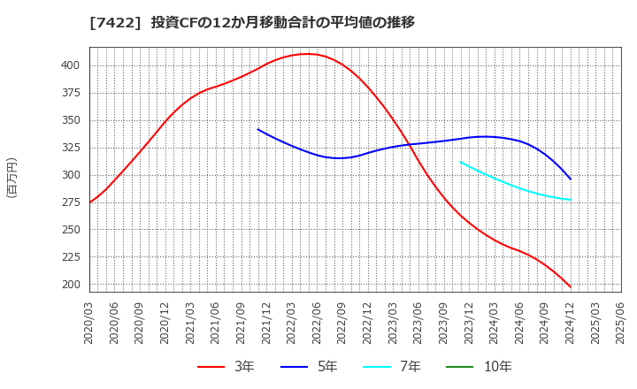 7422 東邦レマック(株): 投資CFの12か月移動合計の平均値の推移