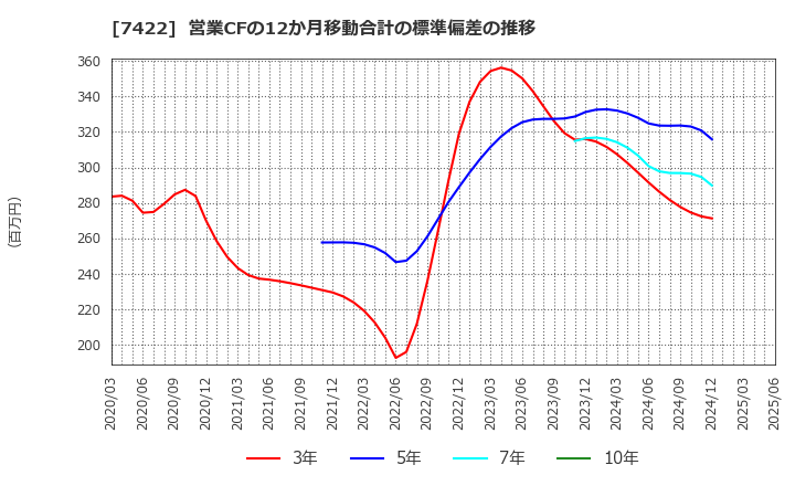 7422 東邦レマック(株): 営業CFの12か月移動合計の標準偏差の推移