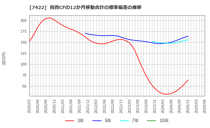 7422 東邦レマック(株): 投資CFの12か月移動合計の標準偏差の推移