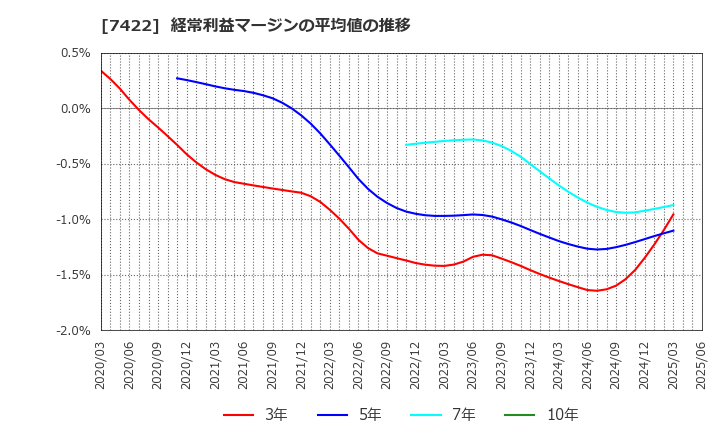 7422 東邦レマック(株): 経常利益マージンの平均値の推移