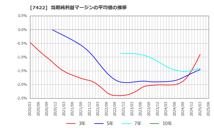 7422 東邦レマック(株): 当期純利益マージンの平均値の推移