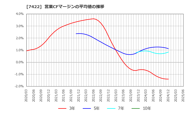 7422 東邦レマック(株): 営業CFマージンの平均値の推移