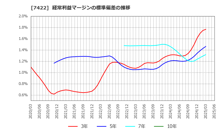7422 東邦レマック(株): 経常利益マージンの標準偏差の推移