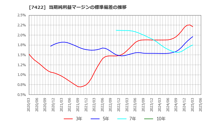 7422 東邦レマック(株): 当期純利益マージンの標準偏差の推移