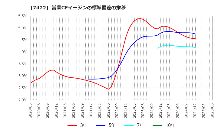 7422 東邦レマック(株): 営業CFマージンの標準偏差の推移