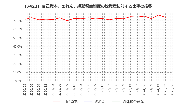 7422 東邦レマック(株): 自己資本、のれん、繰延税金資産の総資産に対する比率の推移