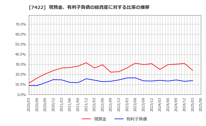 7422 東邦レマック(株): 現預金、有利子負債の総資産に対する比率の推移