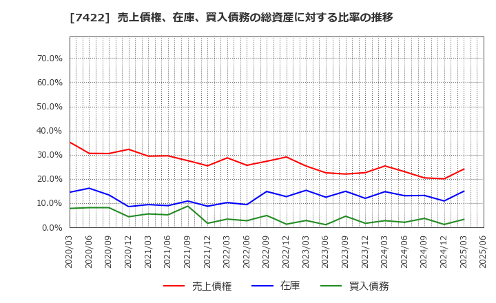 7422 東邦レマック(株): 売上債権、在庫、買入債務の総資産に対する比率の推移