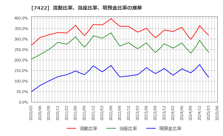 7422 東邦レマック(株): 流動比率、当座比率、現預金比率の推移