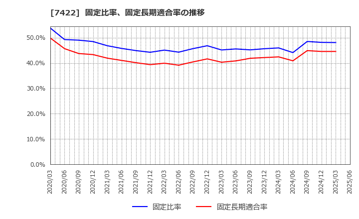7422 東邦レマック(株): 固定比率、固定長期適合率の推移