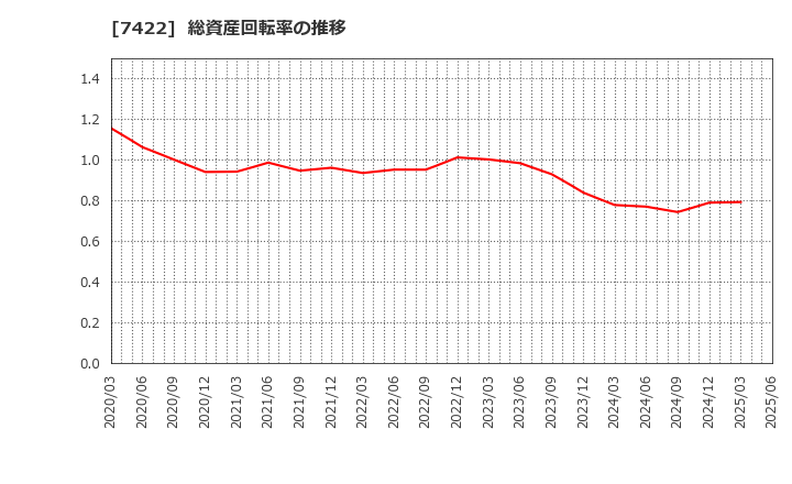 7422 東邦レマック(株): 総資産回転率の推移