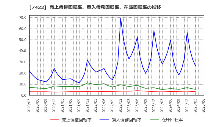 7422 東邦レマック(株): 売上債権回転率、買入債務回転率、在庫回転率の推移