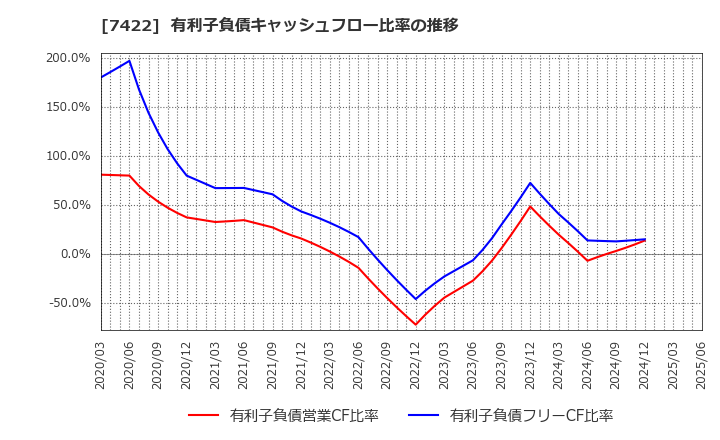 7422 東邦レマック(株): 有利子負債キャッシュフロー比率の推移
