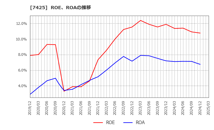 7425 初穂商事(株): ROE、ROAの推移