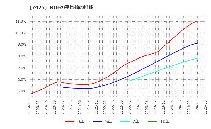7425 初穂商事(株): ROEの平均値の推移