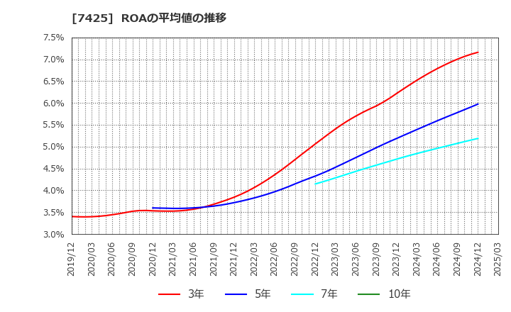 7425 初穂商事(株): ROAの平均値の推移