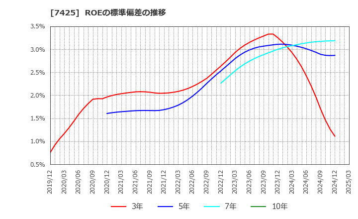7425 初穂商事(株): ROEの標準偏差の推移