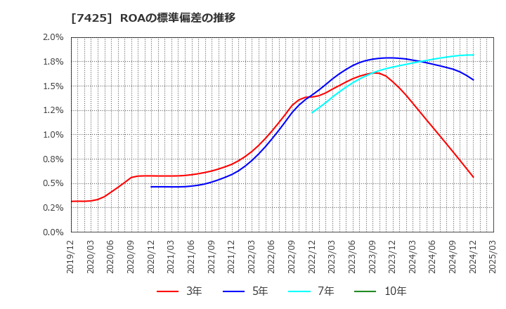 7425 初穂商事(株): ROAの標準偏差の推移