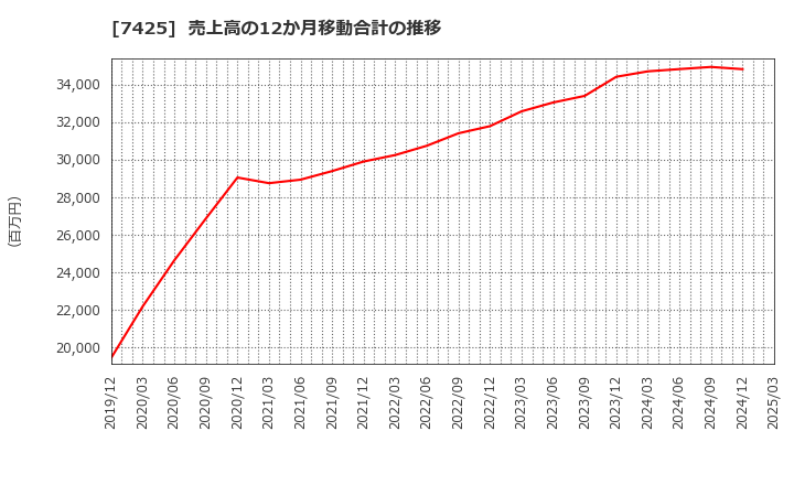 7425 初穂商事(株): 売上高の12か月移動合計の推移