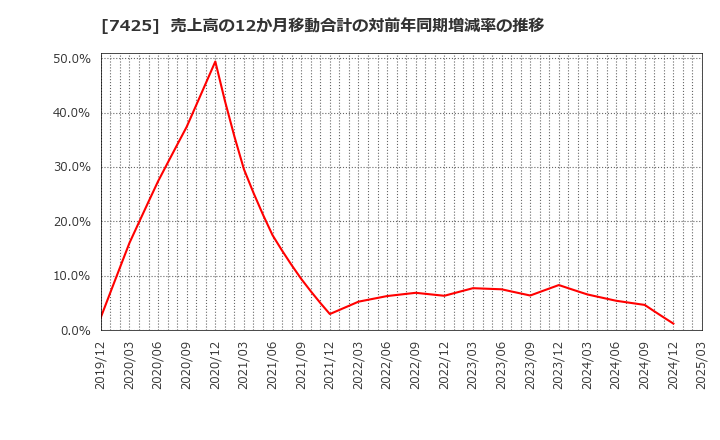 7425 初穂商事(株): 売上高の12か月移動合計の対前年同期増減率の推移