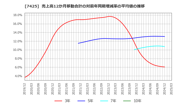 7425 初穂商事(株): 売上高12か月移動合計の対前年同期増減率の平均値の推移