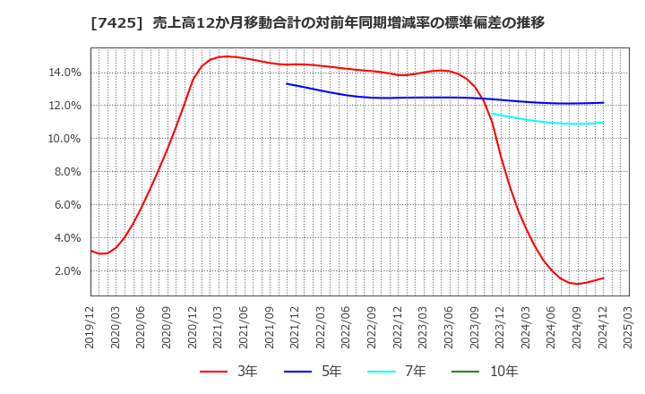 7425 初穂商事(株): 売上高12か月移動合計の対前年同期増減率の標準偏差の推移