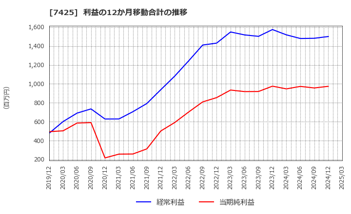 7425 初穂商事(株): 利益の12か月移動合計の推移