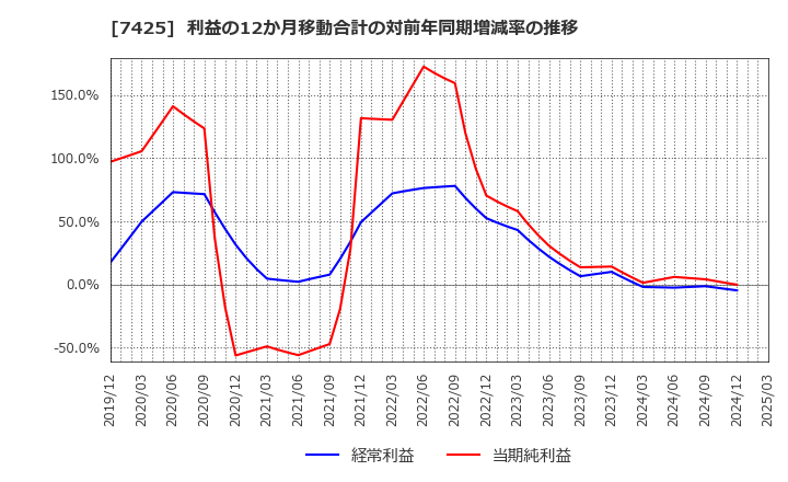 7425 初穂商事(株): 利益の12か月移動合計の対前年同期増減率の推移