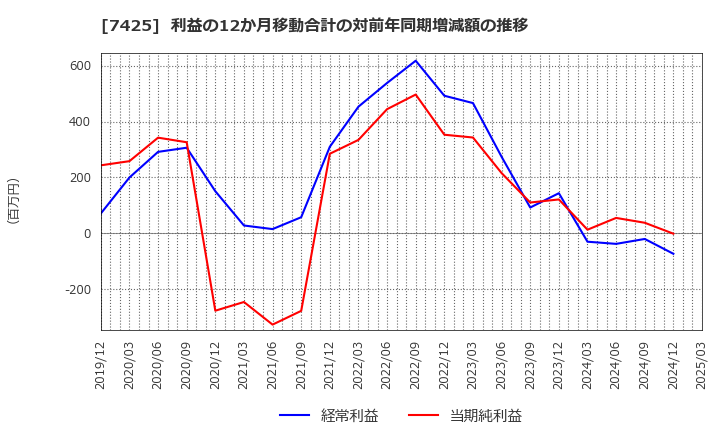 7425 初穂商事(株): 利益の12か月移動合計の対前年同期増減額の推移