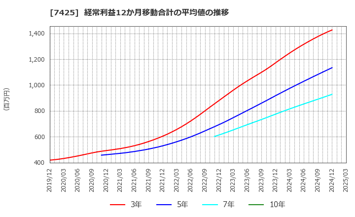 7425 初穂商事(株): 経常利益12か月移動合計の平均値の推移