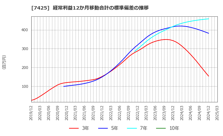 7425 初穂商事(株): 経常利益12か月移動合計の標準偏差の推移