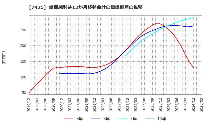 7425 初穂商事(株): 当期純利益12か月移動合計の標準偏差の推移