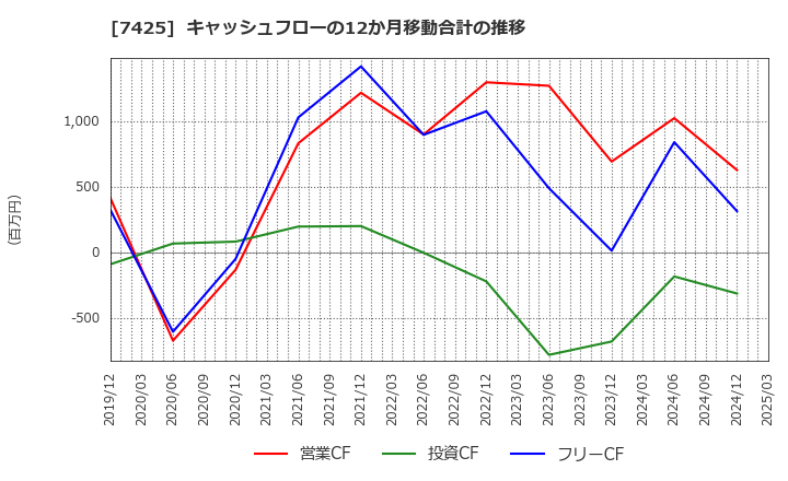 7425 初穂商事(株): キャッシュフローの12か月移動合計の推移