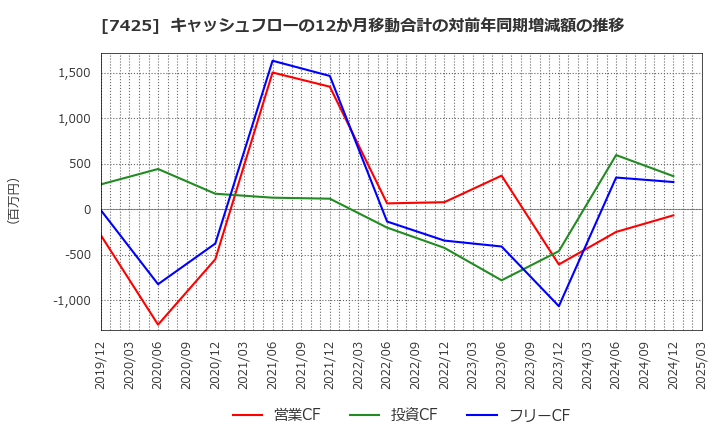 7425 初穂商事(株): キャッシュフローの12か月移動合計の対前年同期増減額の推移