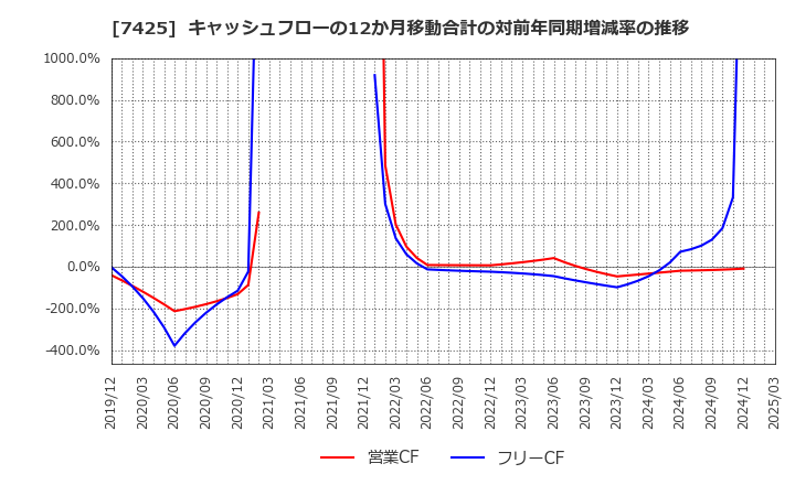 7425 初穂商事(株): キャッシュフローの12か月移動合計の対前年同期増減率の推移