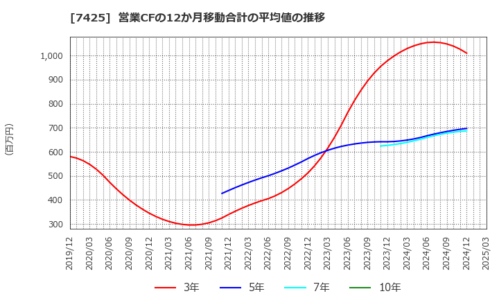 7425 初穂商事(株): 営業CFの12か月移動合計の平均値の推移