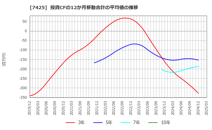 7425 初穂商事(株): 投資CFの12か月移動合計の平均値の推移