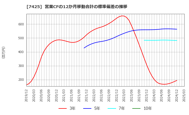 7425 初穂商事(株): 営業CFの12か月移動合計の標準偏差の推移