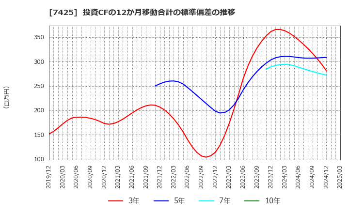 7425 初穂商事(株): 投資CFの12か月移動合計の標準偏差の推移