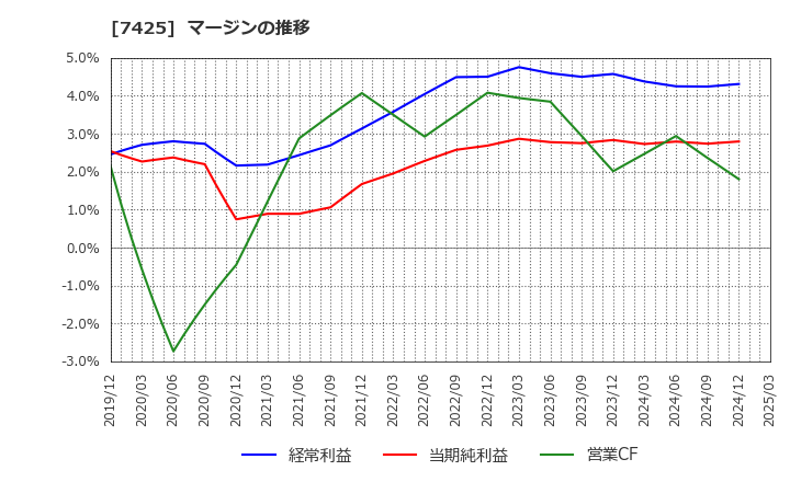 7425 初穂商事(株): マージンの推移