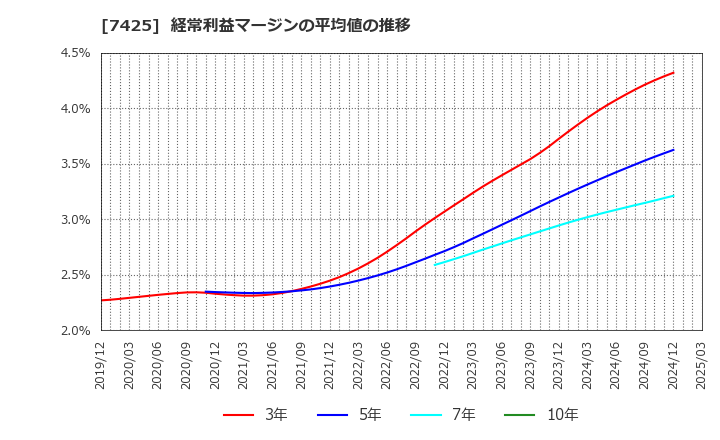 7425 初穂商事(株): 経常利益マージンの平均値の推移