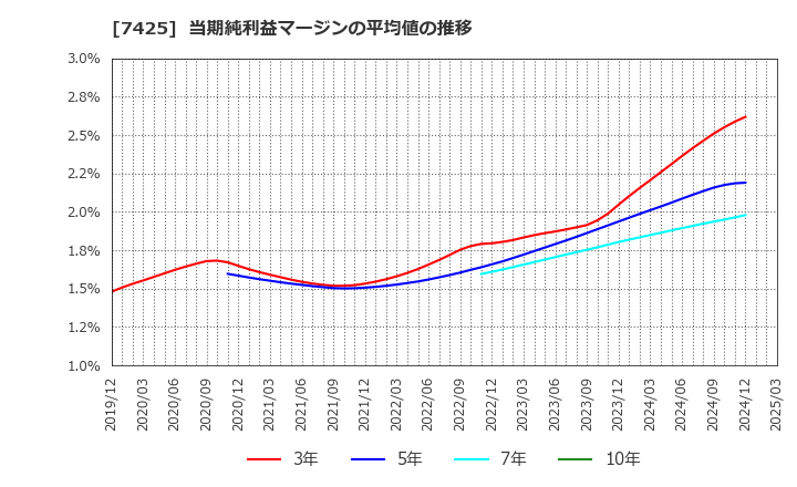 7425 初穂商事(株): 当期純利益マージンの平均値の推移